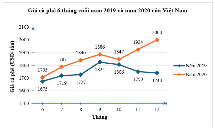 (1,5 điểm) Quan sát biểu đồ sau:    (Nguồn: Hiệp hội Cà phê – Ca cao Việt Nam)  a) Biểu đồ trên là biểu đồ gì? Để thu được dữ liệu được biểu diễn ở biểu đồ trên, ta sử dụng phương pháp thu thập trực tiếp hay gián tiếp?  b) Lập bảng thống kê tương ứng cho dữ liệu trong biểu đồ trên. Nếu chọn một biểu đồ khác để biểu diễn dữ liệu đó, ta nên chọn loại biểu đồ gì?  c) Tìm ra một tháng trong sáu tháng cuối năm 2020 có sự gia tăng giá cà phê mạnh nhất so với cùng kì năm trước. (ảnh 1)