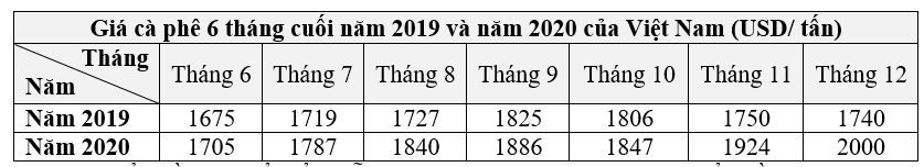 (1,5 điểm) Quan sát biểu đồ sau:    (Nguồn: Hiệp hội Cà phê – Ca cao Việt Nam)  a) Biểu đồ trên là biểu đồ gì? Để thu được dữ liệu được biểu diễn ở biểu đồ trên, ta sử dụng phương pháp thu thập trực tiếp hay gián tiếp?  b) Lập bảng thống kê tương ứng cho dữ liệu trong biểu đồ trên. Nếu chọn một biểu đồ khác để biểu diễn dữ liệu đó, ta nên chọn loại biểu đồ gì?  c) Tìm ra một tháng trong sáu tháng cuối năm 2020 có sự gia tăng giá cà phê mạnh nhất so với cùng kì năm trước. (ảnh 2)