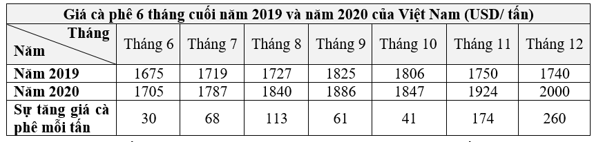 (1,5 điểm) Quan sát biểu đồ sau:    (Nguồn: Hiệp hội Cà phê – Ca cao Việt Nam)  a) Biểu đồ trên là biểu đồ gì? Để thu được dữ liệu được biểu diễn ở biểu đồ trên, ta sử dụng phương pháp thu thập trực tiếp hay gián tiếp?  b) Lập bảng thống kê tương ứng cho dữ liệu trong biểu đồ trên. Nếu chọn một biểu đồ khác để biểu diễn dữ liệu đó, ta nên chọn loại biểu đồ gì?  c) Tìm ra một tháng trong sáu tháng cuối năm 2020 có sự gia tăng giá cà phê mạnh nhất so với cùng kì năm trước. (ảnh 3)