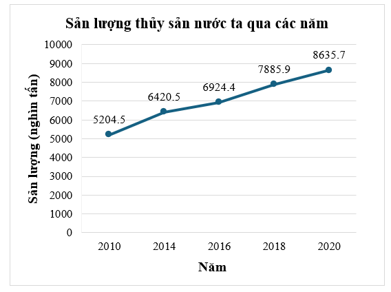 Biểu đồ đoạn thẳng dưới đây biểu diễn sản lượng thủy sản của nước ta qua các năm 2010; 2014; 2016; 2018; 2020 (đơn vị: nghìn tấn).(Nguồn: Niên giám thống kê 2021)Hỏi sản lượng thủy sản của nư (ảnh 1)