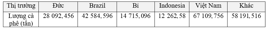 (1,5 điểm) Biểu đồ hình quạt tròn biểu diễn kết quả thống kê (tính theo tỉ số phần trăm) các thị trường cung cấp cà phê cho Tây Ban Nha trong 7 tháng đầu năm 2022.    (Nguồn: Eurostat)  a) Trong 7 tháng đầu năm 2022 thị trường nào cung cấp cà phê cho Tây Ban Nha là nhiều nhất? ít nhất?  b) Biết lượng cà phê mà tất cả các thị trường cung cấp cho Tây Ban Nha trong 7 tháng đầu năm 2022 là   222 956   tấn. Lập bảng thống kê lượng cà phê mà các thị trường cung cấp cà phê cho Tây Ban Nha trong 7 tháng đầu năm 2022 theo mẫu sau:    c) Một bài báo có nêu thông tin: “Thị trường Indonesia và Bỉ là hai thị trường cung cấp lượng cà phê ít nhất cho Tây Ban Nha trong 7 tháng đầu năm 2022; Việt Nam cung cấp cà phê cho Tây Ban Nha nhiều hơn   24 , 6 %   so với thị trường Indonesia”. Theo em, bài báo nêu thông tin có chính xác không? (ảnh 3)