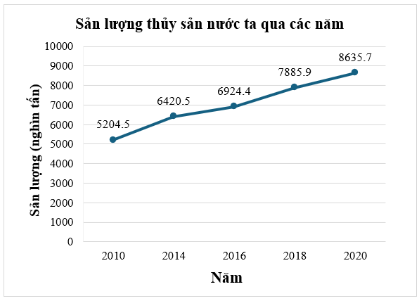 Biểu đồ đoạn thẳng dưới đây biểu diễn sản lượng thủy sản của nước ta qua các năm 2010; 2014; 2016; 2018; 2020 (đơn vị: nghìn tấn).(Nguồn: Niên giám thống kê 2021)Hỏi sản lượng thủy sản của nư (ảnh 1)