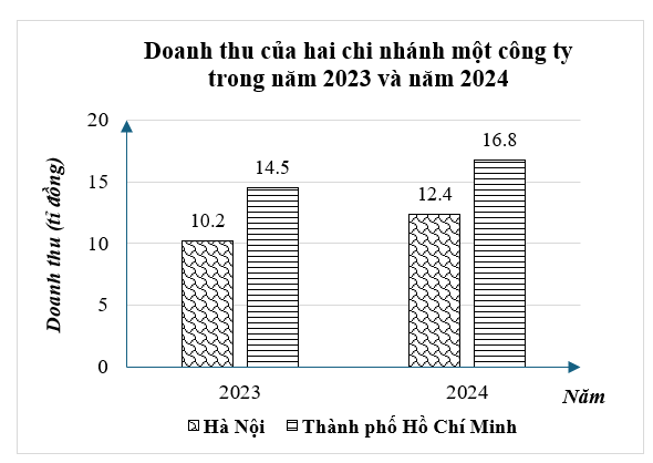 (1,5 điểm) Doanh thu (đơn vị: tỉ đồng) của hai chi nhánh công ty A trong năm 2023 và 2024 được cho trong bảng sau:a) Lập bảng thống kê doanh thu của hai chi nhánh này trong năm 2021 và năm (ảnh 1)