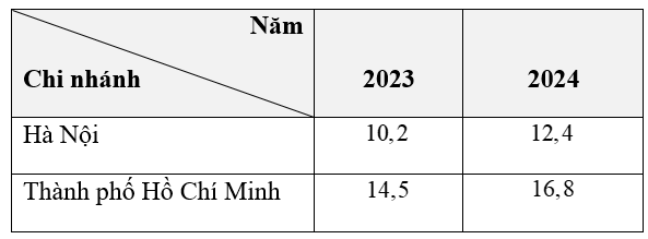 (1,5 điểm) Doanh thu (đơn vị: tỉ đồng) của hai chi nhánh công ty A trong năm 2023 và 2024 được cho trong bảng sau:a) Lập bảng thống kê doanh thu của hai chi nhánh này trong năm 2021 và năm (ảnh 2)