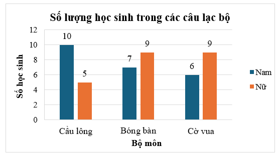 Mỗi câu lạc bộ tại trường Trung học cơ sở Kim Đồng có 15 học sinh. Số lượng học sinh nam và học sinh nữ của mỗi câu lạc bộ được biểu diễn trong bảng số liệu sau đây.Biết trong biểu đồ trên có (ảnh 1)