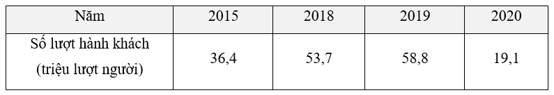Thống kê số lượt hành khách vận chuyển bằng đường bộ ở Khánh Hòa trong các năm 2015; 2018; 2019; 2020 bằng bảng dưới đây.(Nguồn: Niên giám thống kê 2021)Hỏi số lượt hành khách vận chuyển bằng (ảnh 1)