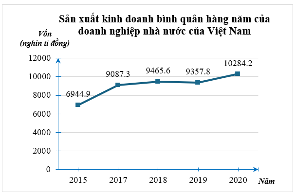 (1,5 điểm) Biểu đồ đoạn thẳng biểu diễn vốn sản xuất kinh doanh bình quân hàng năm của doanh nghiệp nhà nước của Việt Nam qua các năm 2015; 2017; 2018; 2019; 2020. (đơn vị: nghìn tỷ đồng).(Ng (ảnh 1)