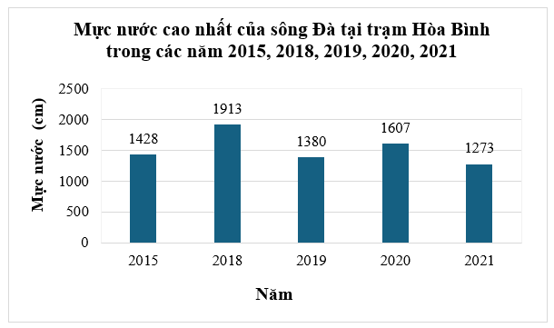 Biều đồ cột ở hình bên dưới thống kê mực nước cao nhất của sông Đà tại tạm Hòa Bình trong các năm 2015, 2018, 2019, 2020, 2021.(Nguồn: Niên giám thống kê 2021)Hỏi năm 2021 mực nước cao nhất c (ảnh 1)