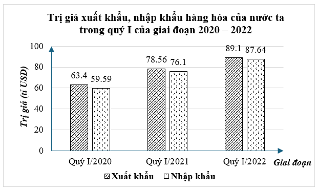 (1,5 điểm) Biểu đồ cột kép ở hình bên dưới biểu diễn trị giá xuất khẩu, nhập khẩu hàng hóa của nước ta trong quý I của giai đoạn 2020 – 2022 của nước ta.(Nguồn: Tổng cục Hải quan)a) Lập bảng  (ảnh 1)