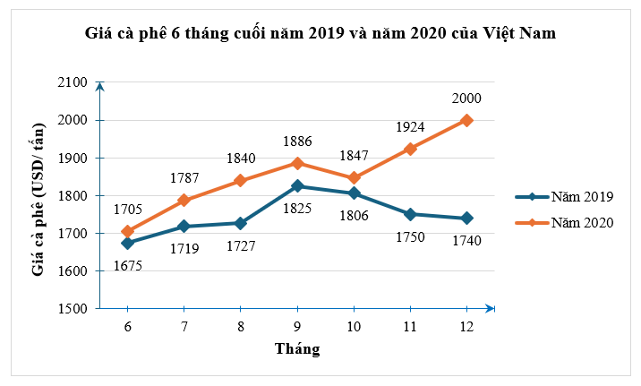 (1,5 điểm) Quan sát biểu đồ sau:(Nguồn: Hiệp hội Cà phê – Ca cao Việt Nam)a) Biểu đồ trên là biểu đồ gì? Để thu được dữ liệu được biểu diễn ở biểu đồ trên, ta sử dụng phương pháp thu thập trự (ảnh 1)