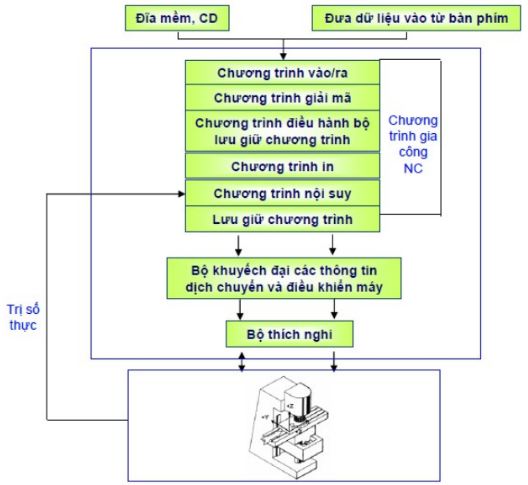  Hình dưới đây là sơ đồ hệ điều khiển…? (ảnh 1)