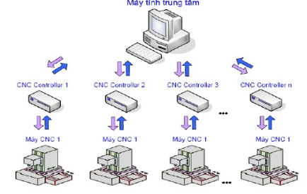  Hình dưới đây là sơ đồ hệ điều khiển…? (ảnh 1)