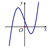 Cho hàm số y = ax^3 + bx^2 + cx + d ; (a;b,;c,;d thuộc R) có đồ thị như hình vẽ bên.Số điểm cực trị của hàm số đã cho là (ảnh 1)