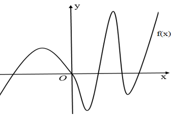 Cho hàm số y = f(x) có đồ thị như hình vẽ. Hàm số f(x) có số điềm cực trị là (ảnh 1)