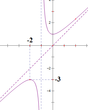 Cho hàm số y = f(x) có đồ thị như hình vẽ sau:Giá trị cực tiểu của hàm số bằng (ảnh 1)