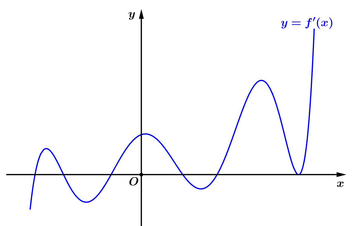 Cho hàm số y = f(x). Biết đồ thị của hàm số y = f'(x) như hình bên.Tìm số cực tiểu của hàm số y = f(x) (ảnh 1)