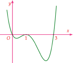 Cho hàm số y = f(x) có đạo hàm f'(x) trên R. Đồ thị của hàm số y = f(x) như hình vẽĐồ thị hàm số y = (f(x))^2 có bao nhiêu điểm cực đại, cực tiểu (ảnh 1)