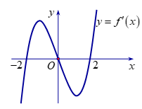 Cho hàm số y = f(x) xác định và liên tục trên R và hàm số y = f'(x) có đồ thị như hình vẽ dưới đâyKhẳng định nào sau đây là đúng? (ảnh 1)