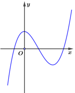 Cho hàm số y = ax^3 + bx^2 + cx + d có đồ thị như hình vẽ dưới. Hàm số đã cho có bao nhiêu điểm cực trị? (ảnh 1)