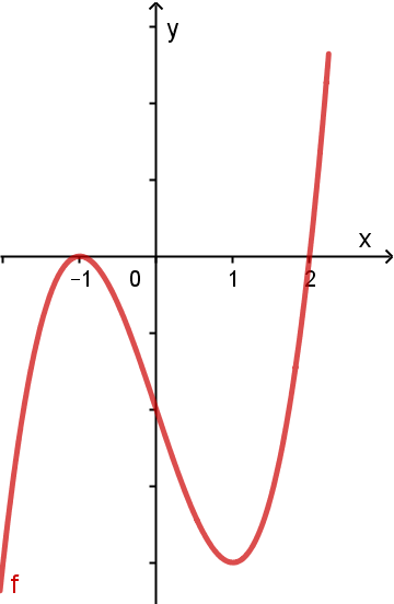 Cho hàm số f(x) xác định trên R và có đạo hàm y' = f'(x) = (x - 1)(x - 4)^2(5 - x)^3.g(x), hàm số y = g(x) có đồ thị như hình vẽ. Hàm số y = f(x) có bao nh (ảnh 1)