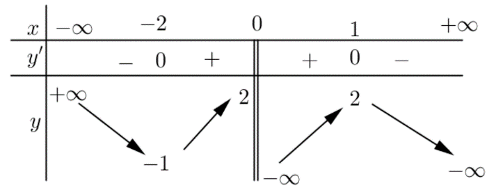 Cho hàm số y = f(x) có bảng biến thiên như hình vẽ. Khẳng định nào sau đây là đúng? (ảnh 1)