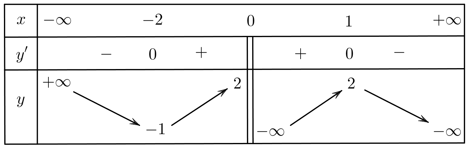 Cho hàm số y = f(x) có bảng biến thiên như hình vẽ bên. Khẳng định nào sau đây là đúng? (ảnh 1)