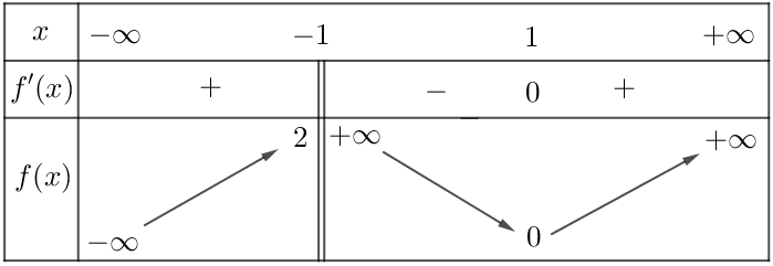 Cho hàm số y = f(x) có bảng biến thiên như sau:Khẳng định nào sau đây là đúng? (ảnh 1)