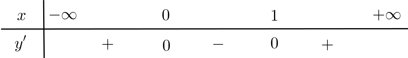 Cho hàm số f(x), bảng xét dấu của f'(x) như sau:Số điểm cực trị của hàm số đã cho là (ảnh 1)