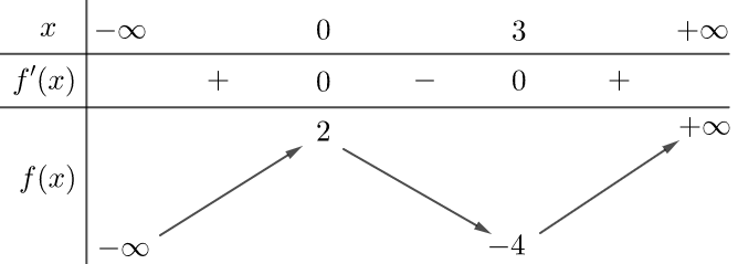Cho hàm số y = f(x) có bảng biến thiên như sau:Giá trị cực tiểu của hàm số đã cho bằng (ảnh 1)