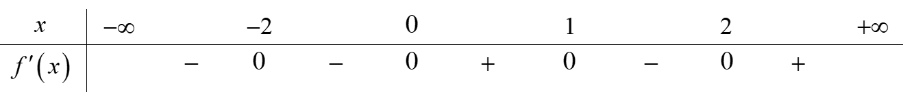 Cho hàm số f(x), bảng xét dấu f'(x) như sau:Số điểm cực tiểu của hàm số f(x) là (ảnh 1)
