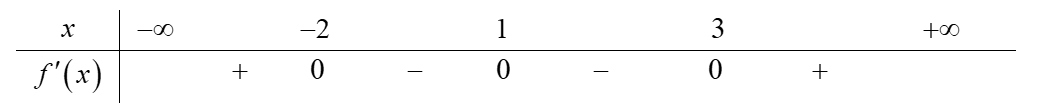 Cho hàm số f(x) có bảng xét dấu của f'(x) như sau:Số điểm cực trị của hàm số đã cho là (ảnh 1)
