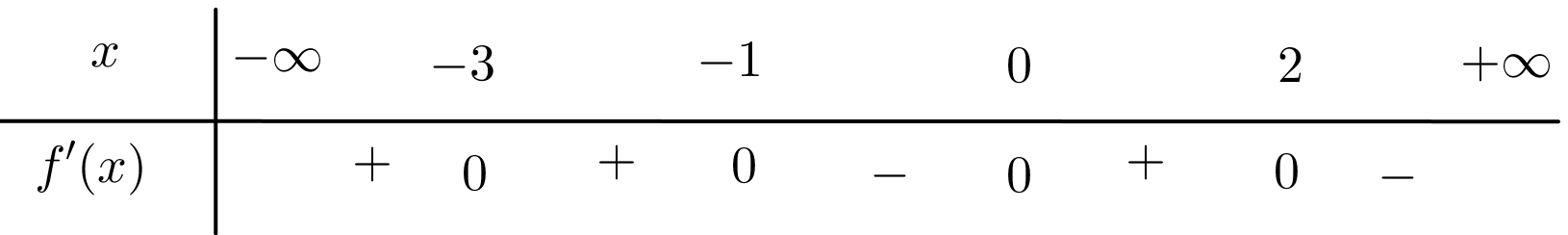 Cho hàm số f(x) liên tục trên R, bảng xét dấu của f'(x) như sau:Tổng hoành độ các điểm cực đại của hàm số bằng (ảnh 1)