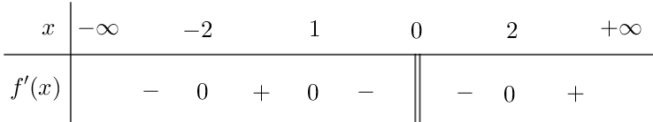 Cho hàm số f(x) liên tục trên R, bảng xét dấu của f'(x) như sau:Hàm số có bao nhiêu điểm cực tiểu (ảnh 1)