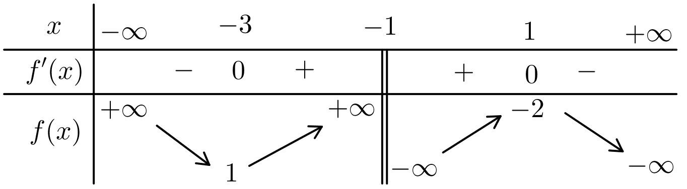 Cho hàm số y = f(x) có bảng biến thiên như sau:Giá trị cực đại của hàm số đã cho bằng (ảnh 1)