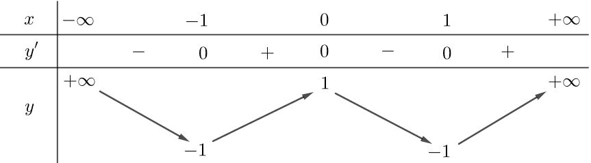 Cho hàm số y = f(x) có bảng biến thiên như sauSố điểm cực trị của hàm số f(-2x) là (ảnh 1)