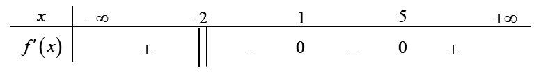 Cho hàm số y = f(x) liên tục trên R và có bảng xét dấu của f'(x) như sau:Tìm số cực trị của hàm số y = f(x) (ảnh 1)