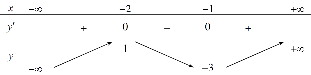 Cho hàm số y = f(x) có bảng biến thiên như sauHàm số đạt cực đại tại điểm (ảnh 1)