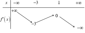 Cho hàm số y = f(x). Hàm số y = f'(x) có bảng biến thiên như sau:Số điểm cực trị của hàm số đã cho là: (ảnh 1)