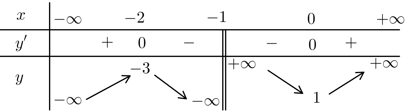 Hàm số y = f(x) có bảng biến thiên như sau:Giá trị cực tiểu của hàm số đã cho bằng (ảnh 1)