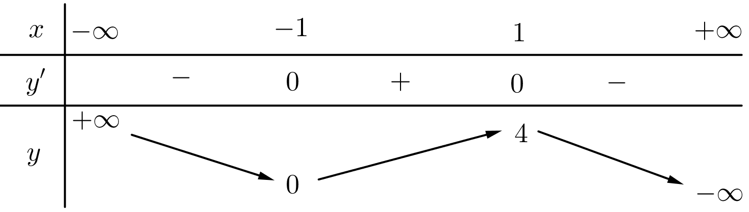 Cho hàm số y = f(x) có bảng biến thiên như sau:Giá trị cực đại của hàm số đã cho bằng (ảnh 1)