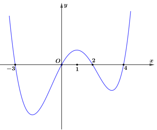 Cho hàm số bậc năm y = f(x) liên tục trên R và có đồ thị hàm số y = f'(x) như trong hình vẽ bên.Tìm số điểm cực đại của hàm số y = e^f(x). pi ^ (f(x)^3)  (ảnh 1)