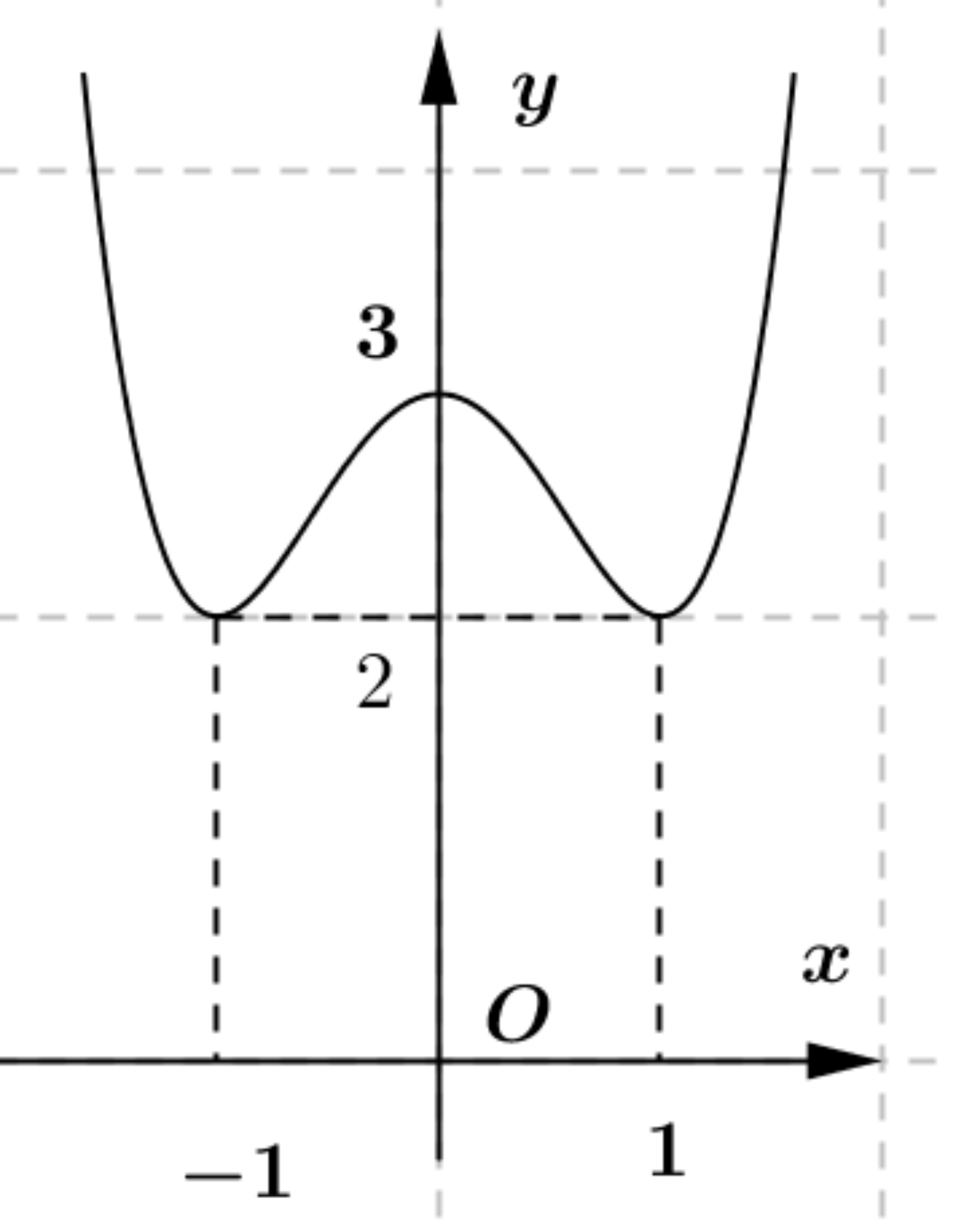 Cho hàm số f(x) có đồ thị như hình dưới đâyHàm số g(x) = ln(f(x)) có bao nhiêu điểm cực trị ? (ảnh 1)