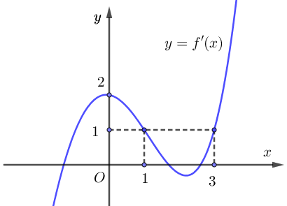 Cho hàm số y = f(x). Biết hàm số y = f'(x) có đồ thị như hình vẽ bên dưới. Số điểm cực trị của hàm số y = 2021^f(x) + 2020^ f(x) (ảnh 1)