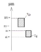  Cho lắp ghép có sơ đồ phân bố dung sai như hình bên dưới. Đây là lắp ghép thuộc nhóm lắp nào? (ảnh 1)