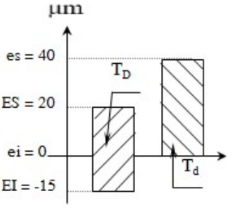  Cho lắp ghép có sơ đồ phân bố dung sai như hình bên dưới. Tính Smax? (ảnh 1)