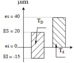  Cho lắp ghép có sơ đồ phân bố dung sai như hình bên dưới. Tính Nmax? (ảnh 1)