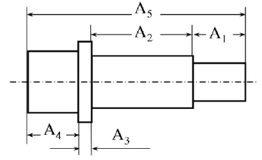  Cho chuỗi kích thước như hình. Trình tự gia công A1, A2, A5, A4. Biết: A1 = 40+0,05, A2 = 30−0,04, A3 = 5±0,1, A4 = 25±0,02. Tính kích thước giới hạn lớn nhất của khâu A5? (ảnh 1)