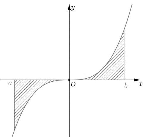 Cho hàm số y = f( x ) liên tục trên đoạn [a;b]. Gọi [D] là diện tích hình phẳng giới hạn bởi đồ thị ( C):y = f( x ), trục hoành, (ảnh 1)