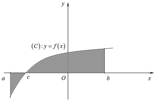 Diện tích của hình phẳng được giới hạn bởi đồ thị hàm số y = f( x ), trục hoành và hai đường thẳng x = a, x = b( a < ) (phần tô đậm trong hình vẽ) tí (ảnh 1)
