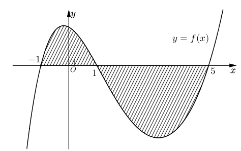 Cho hàm số y = f( x ) liên tục trên R. Gọi (S) là diện tích hình phẳng giới hạn bởi các đường y = f( x),y = 0,x =  - 1 và x = 5 (như hình vẽ  (ảnh 1)